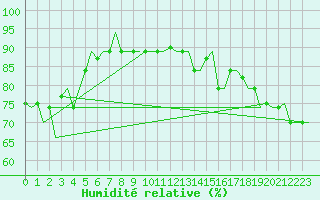 Courbe de l'humidit relative pour Hihifo Ile Wallis