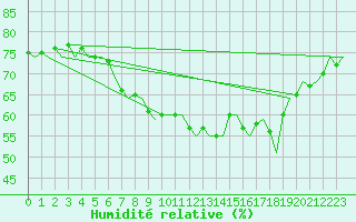 Courbe de l'humidit relative pour Kittila
