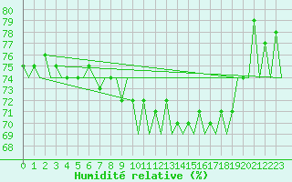 Courbe de l'humidit relative pour Neuburg / Donau