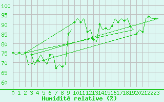 Courbe de l'humidit relative pour Haugesund / Karmoy