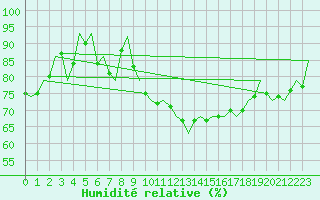 Courbe de l'humidit relative pour Linz / Hoersching-Flughafen