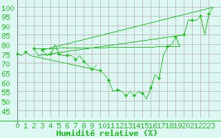 Courbe de l'humidit relative pour Savonlinna