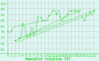 Courbe de l'humidit relative pour Gove Airport