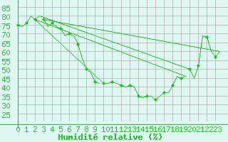 Courbe de l'humidit relative pour Lechfeld