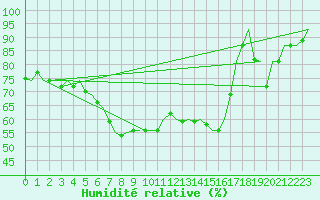 Courbe de l'humidit relative pour Altenstadt