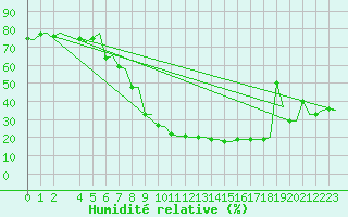 Courbe de l'humidit relative pour Gnes (It)