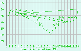 Courbe de l'humidit relative pour Duesseldorf