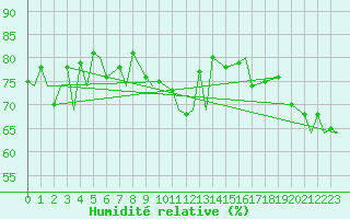 Courbe de l'humidit relative pour Evenes