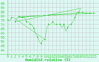 Courbe de l'humidit relative pour Cagliari / Elmas