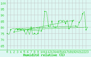 Courbe de l'humidit relative pour Storkmarknes / Skagen