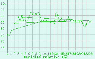 Courbe de l'humidit relative pour Visby Flygplats