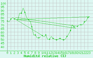 Courbe de l'humidit relative pour Berlin-Schoenefeld