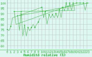 Courbe de l'humidit relative pour Arad