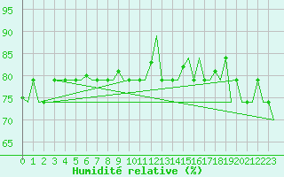 Courbe de l'humidit relative pour Hihifo Ile Wallis