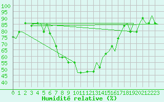 Courbe de l'humidit relative pour Kayseri / Erkilet