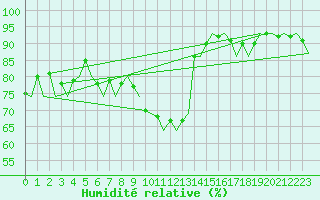 Courbe de l'humidit relative pour Haugesund / Karmoy