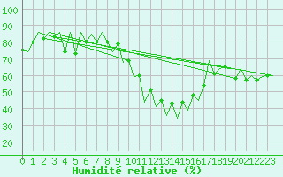 Courbe de l'humidit relative pour Huesca (Esp)