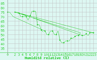 Courbe de l'humidit relative pour Gnes (It)