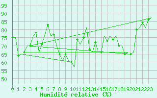 Courbe de l'humidit relative pour Floro