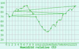 Courbe de l'humidit relative pour Graz-Thalerhof-Flughafen