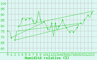 Courbe de l'humidit relative pour Bueckeburg