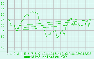 Courbe de l'humidit relative pour Frankfort (All)