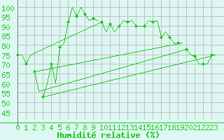 Courbe de l'humidit relative pour Landsberg