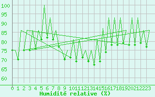 Courbe de l'humidit relative pour Bucuresti Otopeni