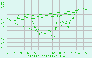 Courbe de l'humidit relative pour Leeming