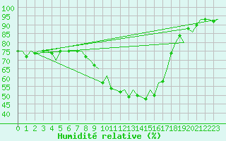 Courbe de l'humidit relative pour Frankfort (All)