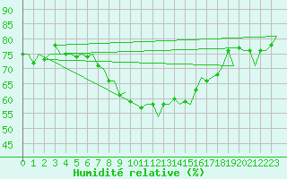 Courbe de l'humidit relative pour Bueckeburg