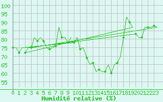 Courbe de l'humidit relative pour London / Heathrow (UK)