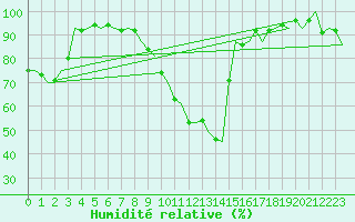 Courbe de l'humidit relative pour Shawbury