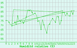 Courbe de l'humidit relative pour Kirkwall Airport