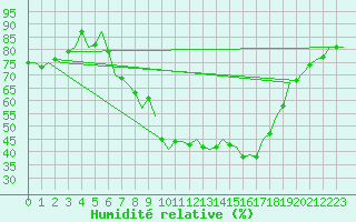Courbe de l'humidit relative pour Neuburg / Donau