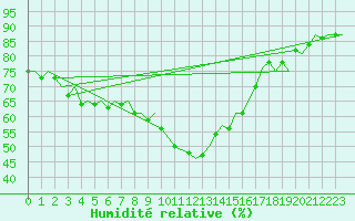 Courbe de l'humidit relative pour Satenas