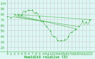 Courbe de l'humidit relative pour Luxembourg (Lux)