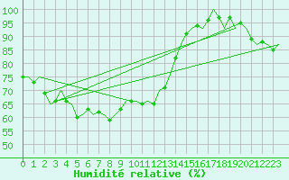 Courbe de l'humidit relative pour Pori