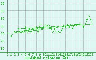 Courbe de l'humidit relative pour Le Goeree