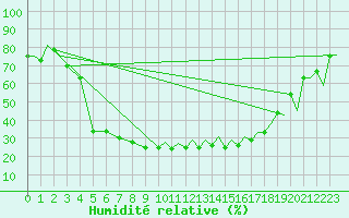 Courbe de l'humidit relative pour Jyvaskyla
