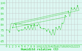 Courbe de l'humidit relative pour Muenster / Osnabrueck