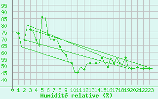 Courbe de l'humidit relative pour Ronchi Dei Legionari
