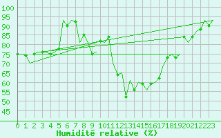 Courbe de l'humidit relative pour Laage