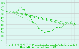 Courbe de l'humidit relative pour Beograd / Surcin