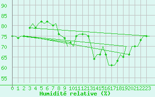 Courbe de l'humidit relative pour Nuernberg