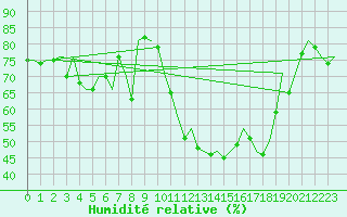 Courbe de l'humidit relative pour Pamplona (Esp)