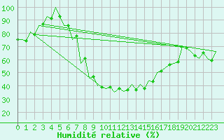 Courbe de l'humidit relative pour Debrecen