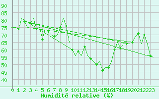 Courbe de l'humidit relative pour Linz / Hoersching-Flughafen