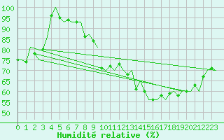 Courbe de l'humidit relative pour Lodz