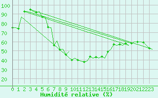 Courbe de l'humidit relative pour Kittila